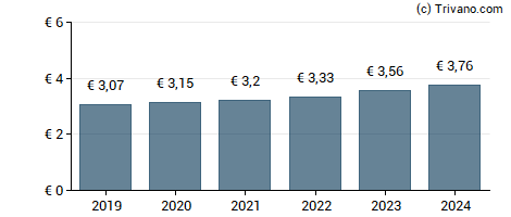 Dividend van Sanofi