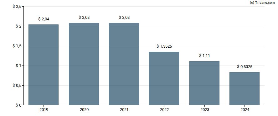 Dividend van AT&T Inc.