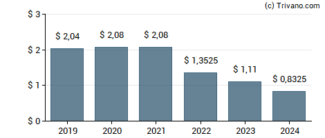 Dividend van AT&T Inc.