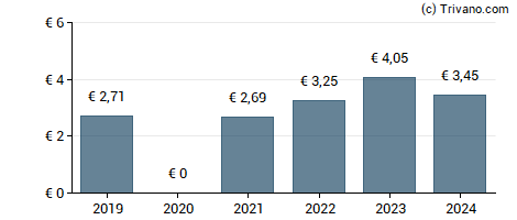 Dividend van Vinci