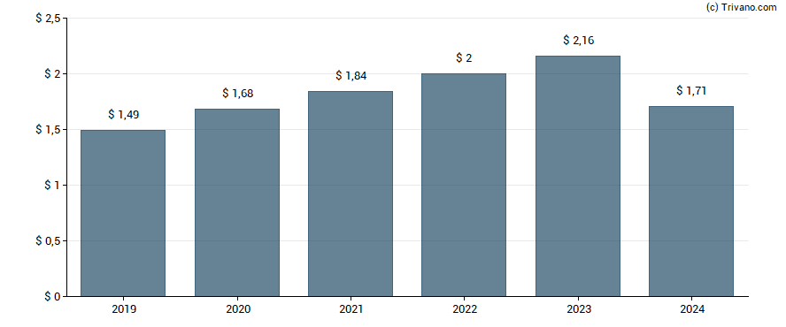 Dividend van Starbucks