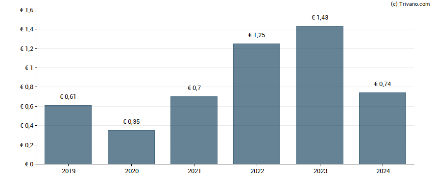 Dividend van Sartorius AG