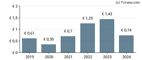 Dividend van Sartorius AG