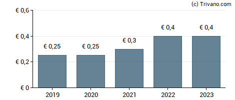 Dividend van Steico AG