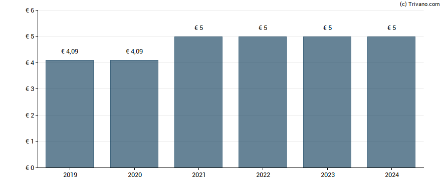 Dividend van STO SE & CO