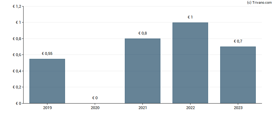 Dividend van Surteco Group SE