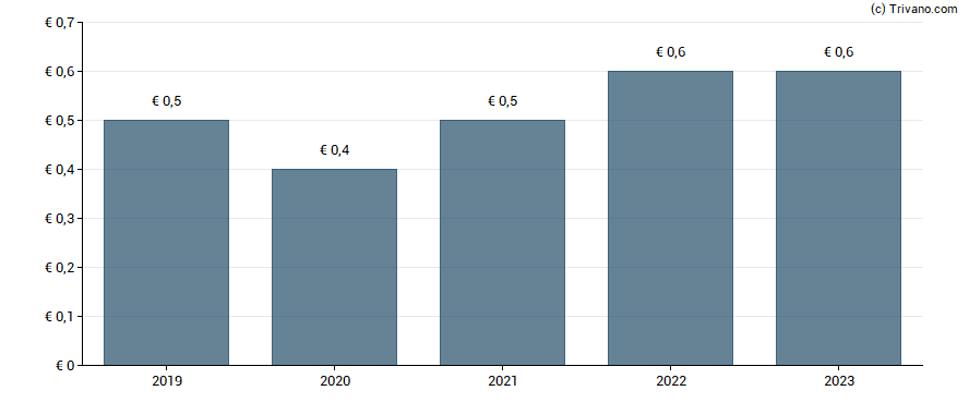 Dividend van Schloss Wachenheim AG