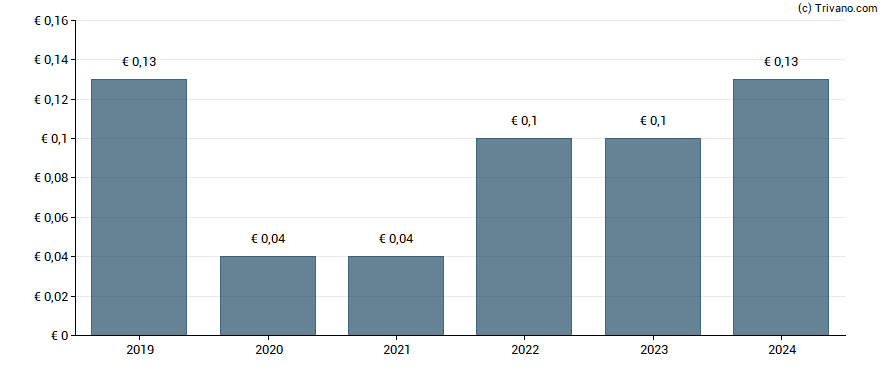 Dividend van Softing AG