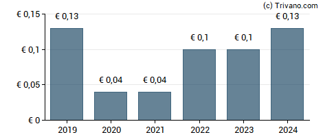 Dividend van Softing AG