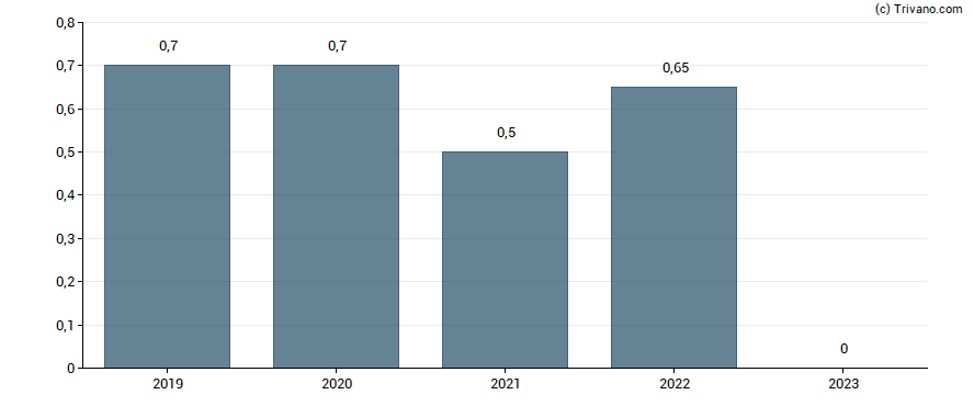 Dividend van S IMMO AG