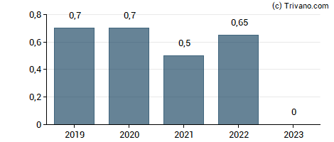 Dividend van S IMMO AG