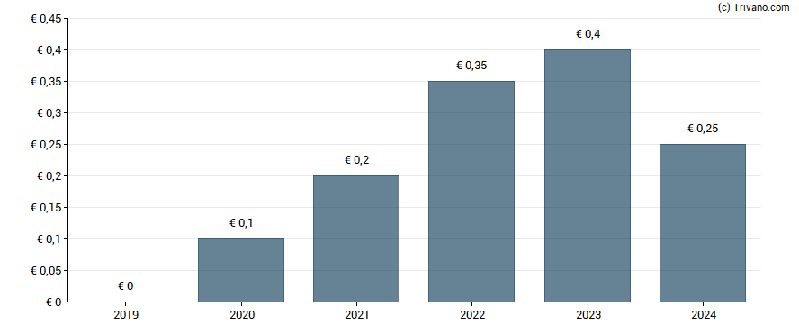 Dividend van Zumtobel Group AG