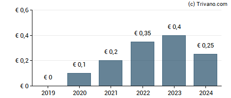 Dividend van Zumtobel Group AG