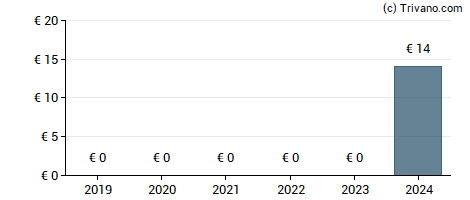 Dividend van Logwin AG