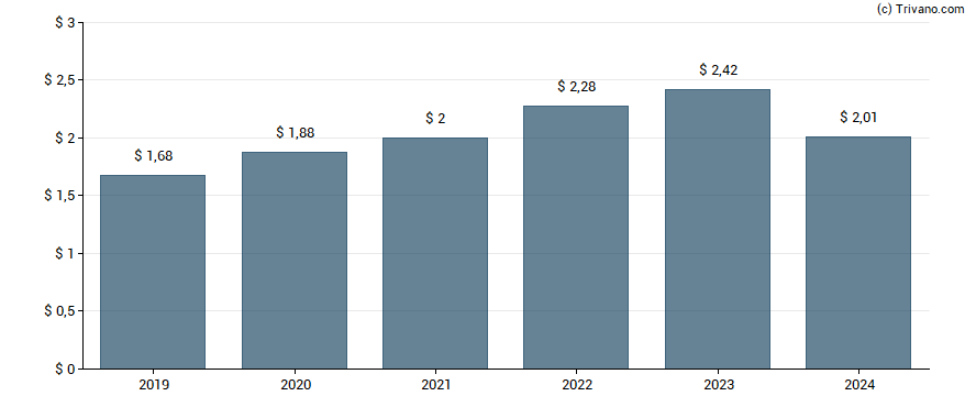 Dividend van YUM! Brands