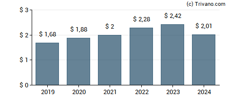 Dividend van YUM! Brands