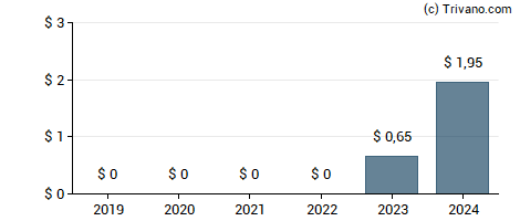 Dividend van T-Mobile US Inc