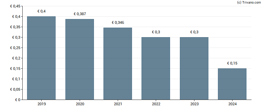 Dividend van Telefonica S.A