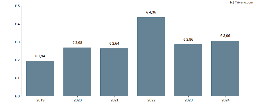 Dividend van TotalEnergies