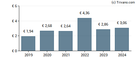 Dividend van TotalEnergies