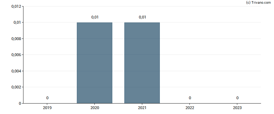 Dividend van Telecom Italia S.p.A.