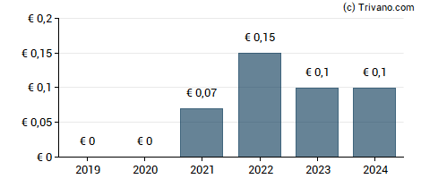 Dividend van OTRS AG