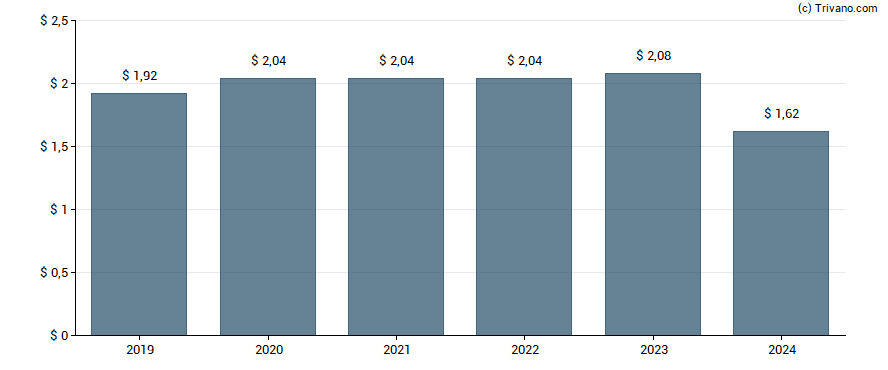 Dividend van Citigroup Inc.