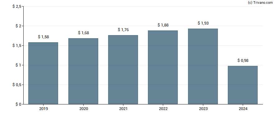 Dividend van U.S. Bancorp.