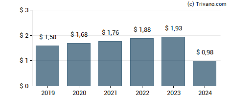 Dividend van U.S. Bancorp.