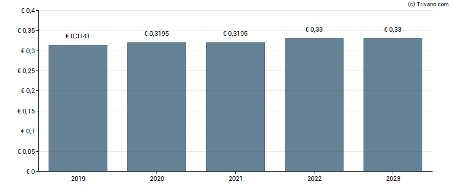 Dividend van UmweltBank AG