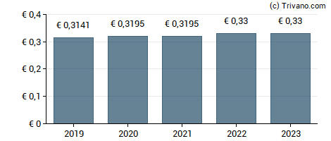 Dividend van UmweltBank AG