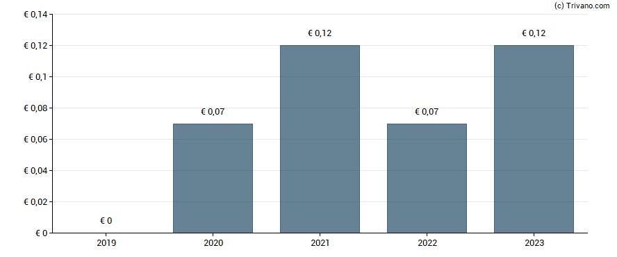 Dividend van UniDevice AG