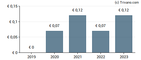 Dividend van UniDevice AG