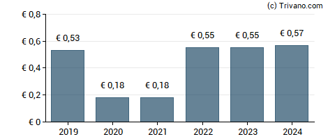 Dividend van Uniqa Insurance Group AG