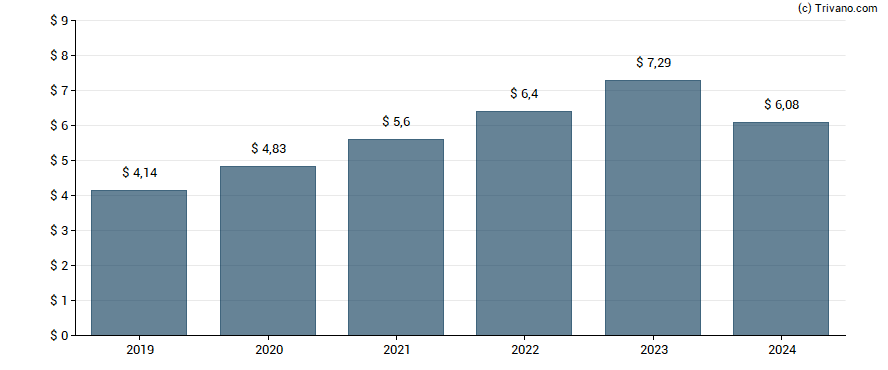 Dividend van Unitedhealth Group Inc