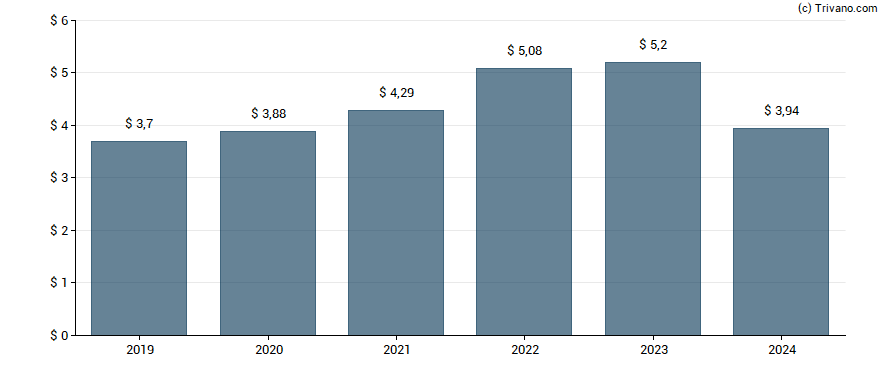 Dividend van Union Pacific