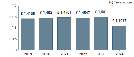 Dividend van Unilever plc