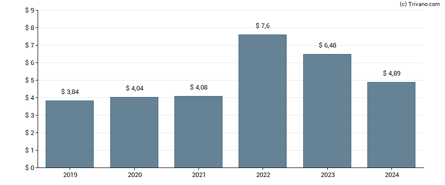 Dividend van United Parcel Service