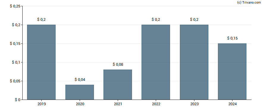 Dividend van United States Steel