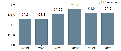 Dividend van Uzin Utz AG