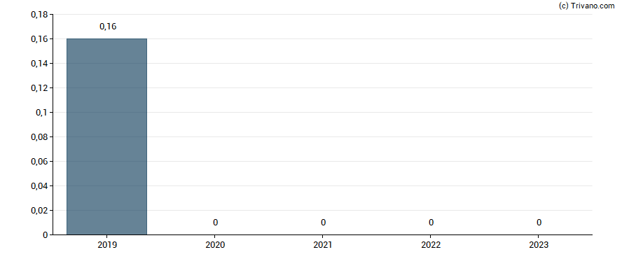 Dividend van Vita 34 AG