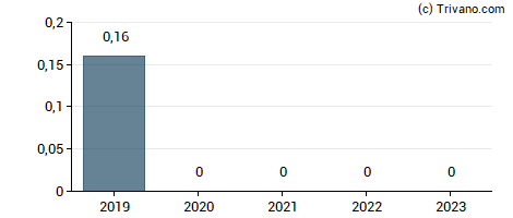 Dividend van Vita 34 AG