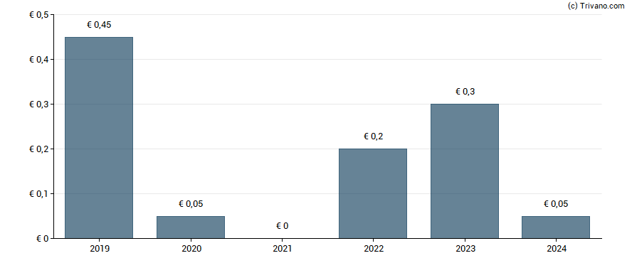 Dividend van Viscom AG