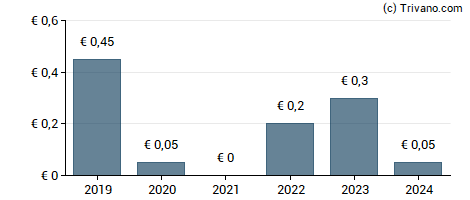 Dividend van Viscom AG