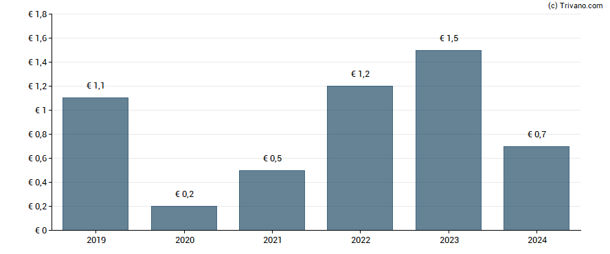 Dividend van voestalpine