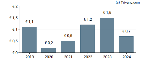 Dividend van voestalpine