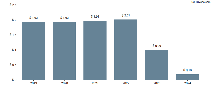 Dividend van VF Corp.