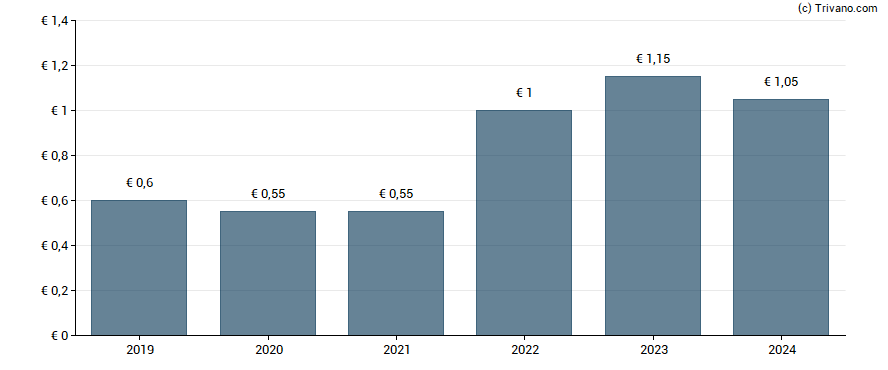 Dividend van Villeroy & Boch