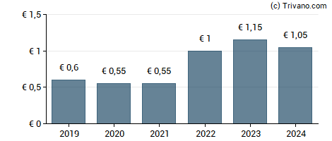 Dividend van Villeroy & Boch