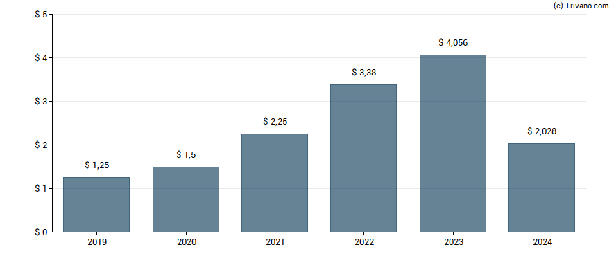 Dividend van NXP Semiconductors